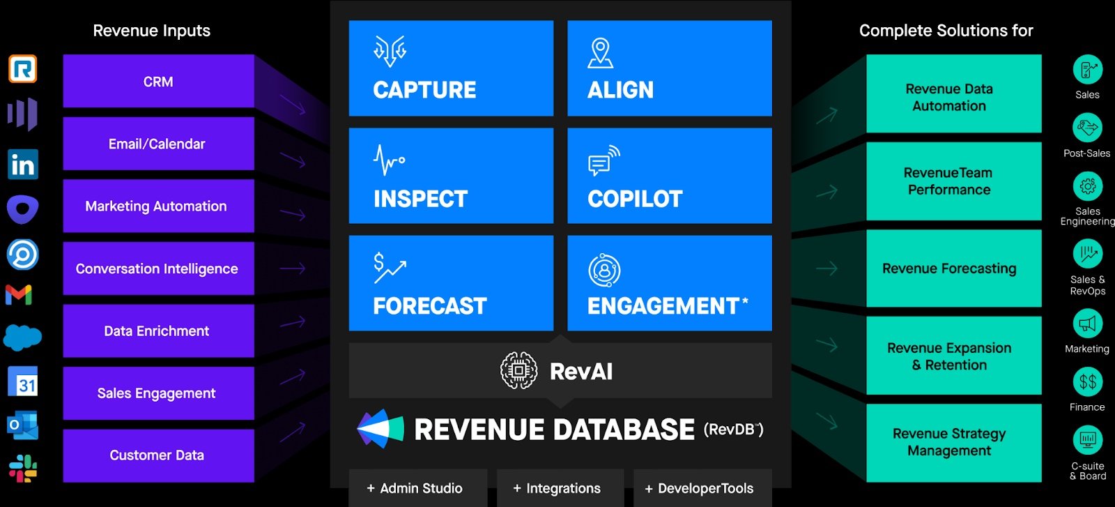 Illustration of how Clari unifies sales data