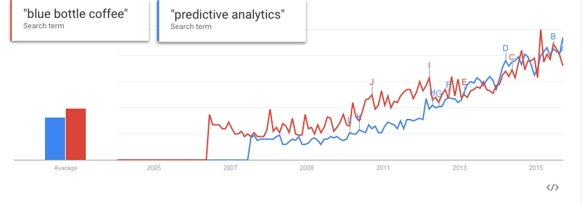 Screenshot of Google Trends data comparing blue bottle coffee search term to predictive analytics search term
