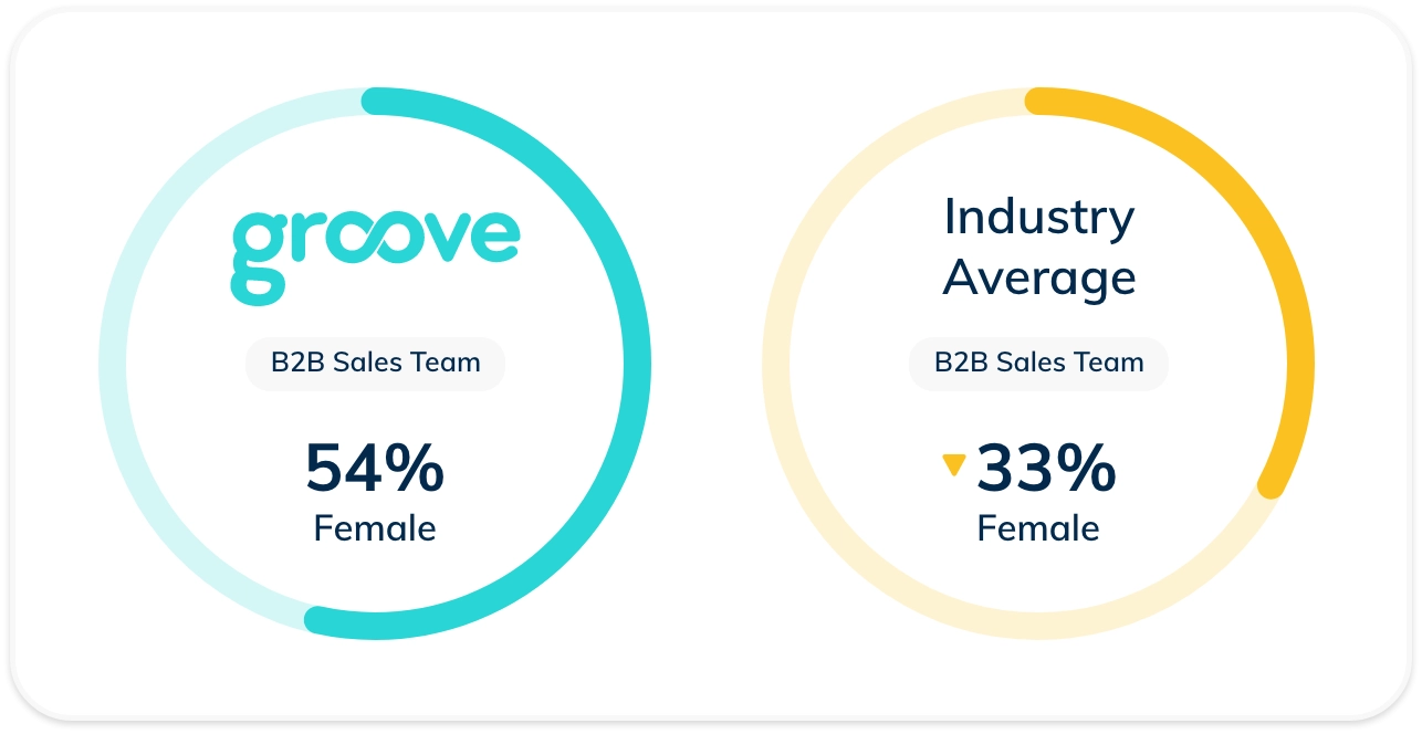 Graphic showing Groove with 54 percent female B2B sales team versus 33 percent female industry average