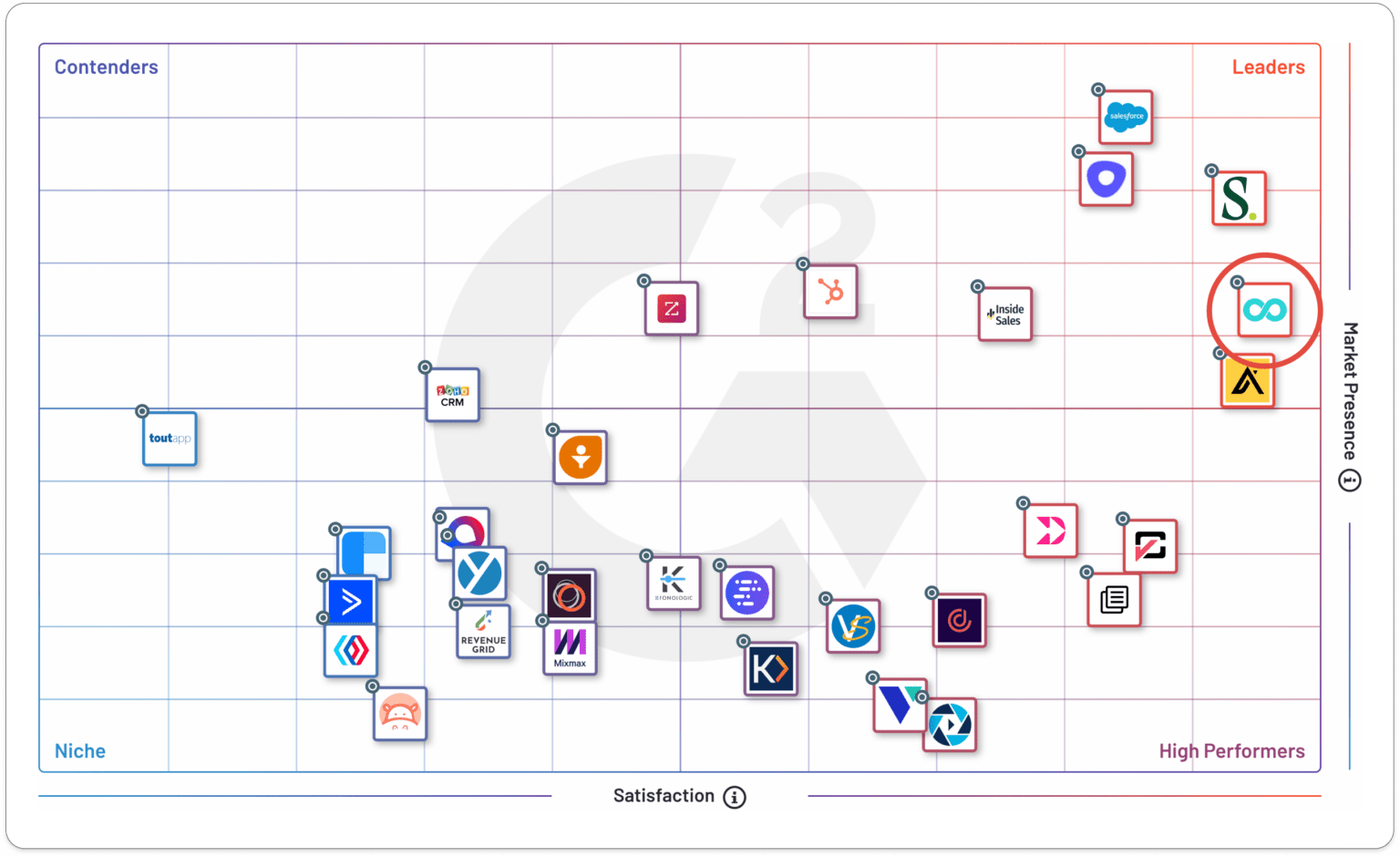 Screenshot of G2 enterprise grid for spring 2023