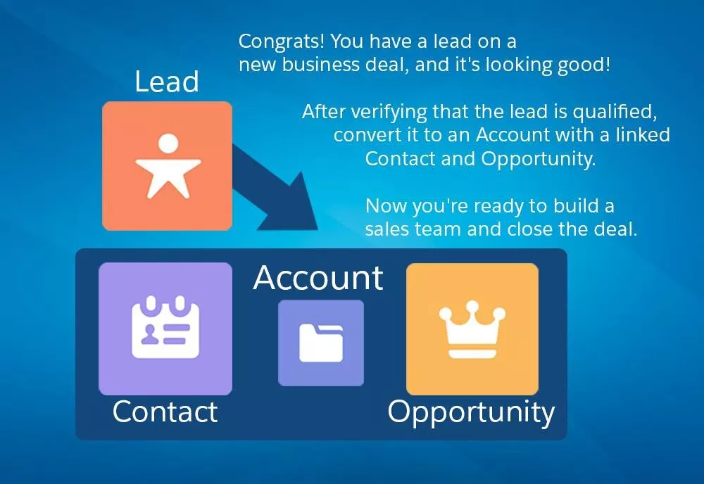 Graphic illustrating how to convert a Lead to an Account with a linked Contact and Opportunity in Salesforce