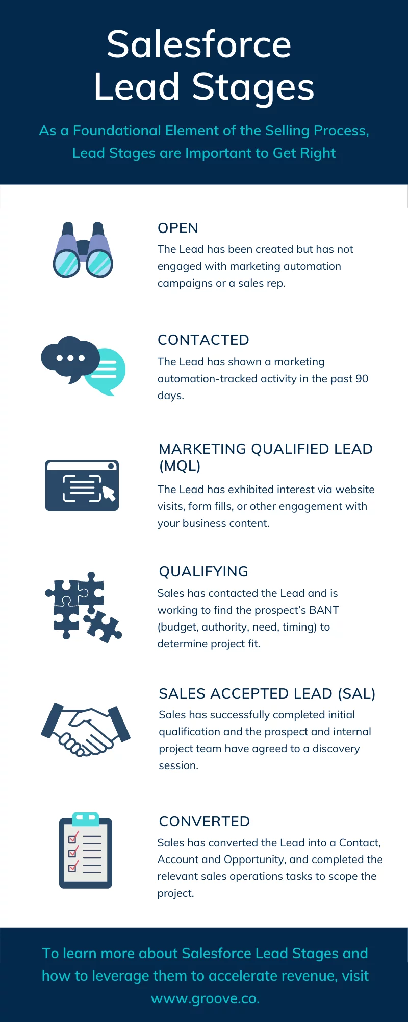 Graphic describing Salesforce lead stages: Open, Contacted, Marketing Qualified Lead, Qualifying, Sales Accepted Lead, Converted