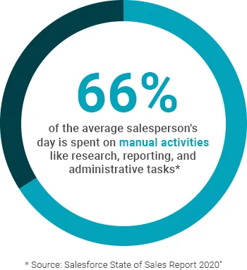 Pie chart graphic that says 66 percent of the average salesperson's day is spent on manual activities like research, reporting, and administrative tasks