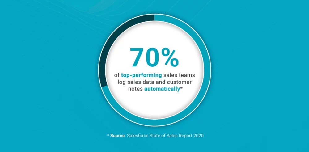 Pie chart graphic that says 70 percent of top-performing sales teams log sales data and customer notes automatically