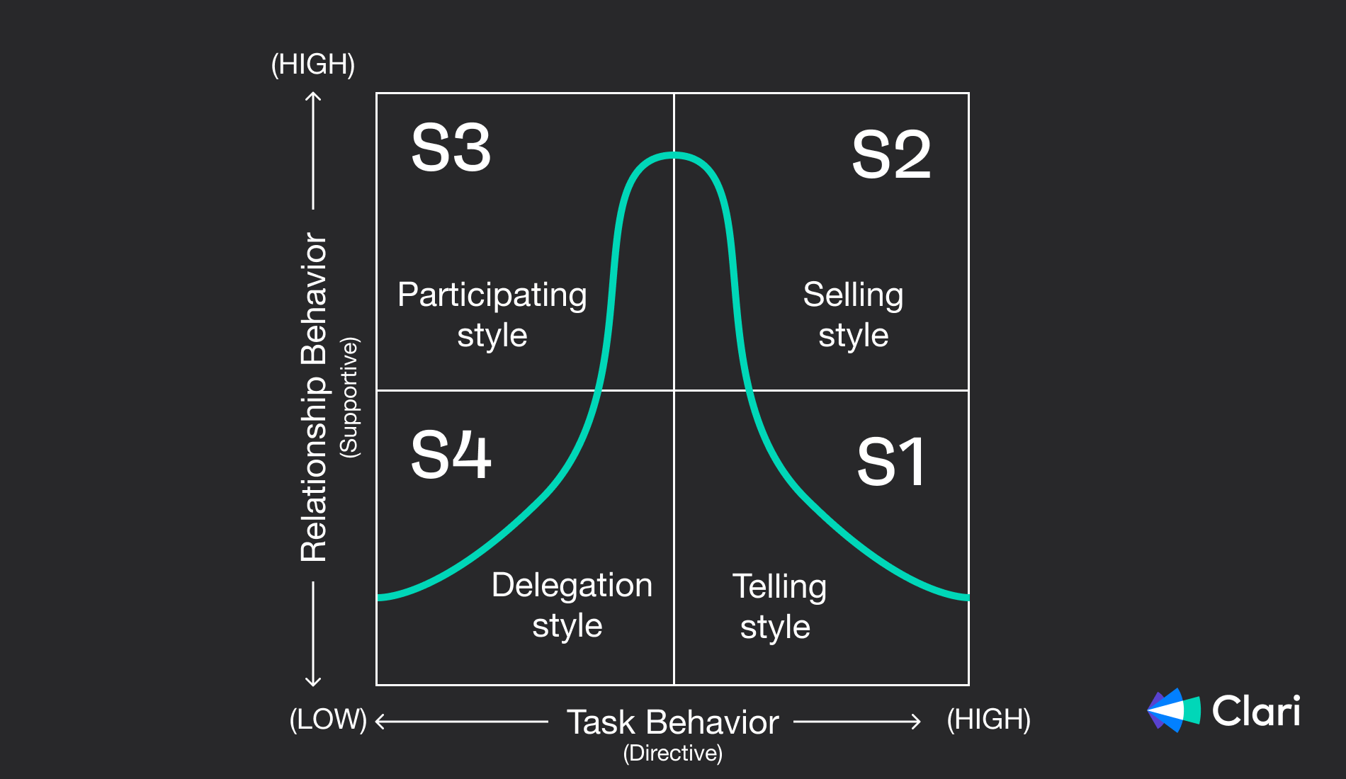 Diagram of the four main sales management styles