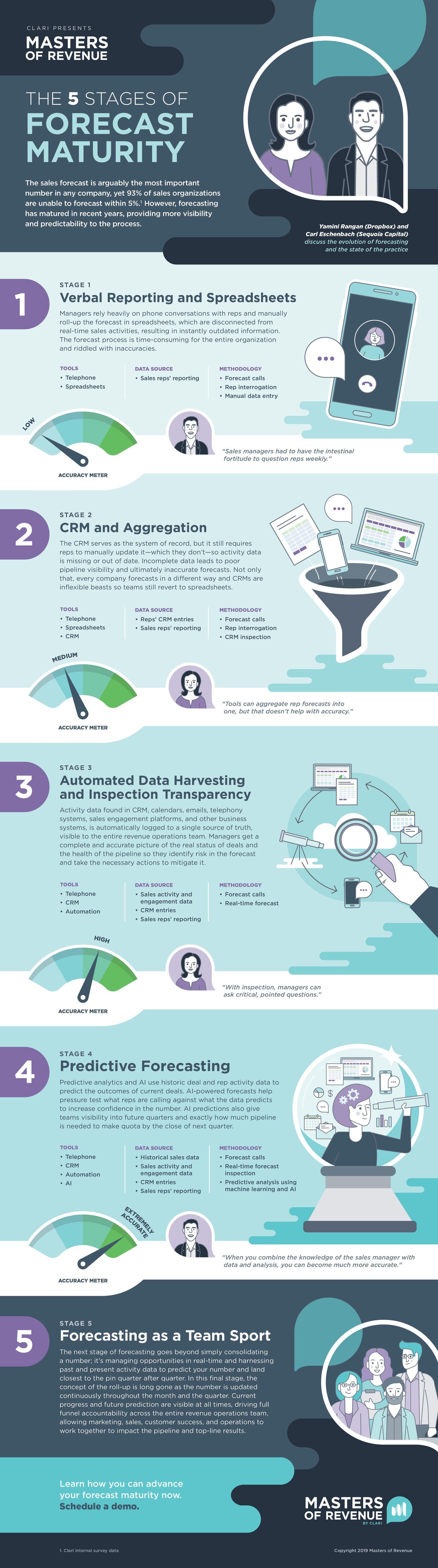 Masters of Revenue (Infographic) Full infographic showing the 5 stages of forecast maturity