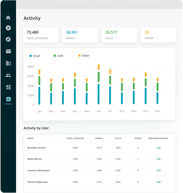 Screenshot of a Groove report showing sales activity by user