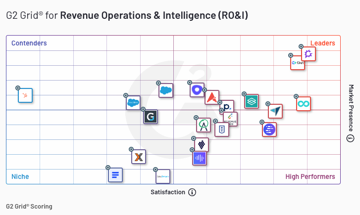 Screenshot of G2 Grid for Revenue Operations and Intelligence showing Clari and Gong at the top right for having high market presence and customer satisfaction