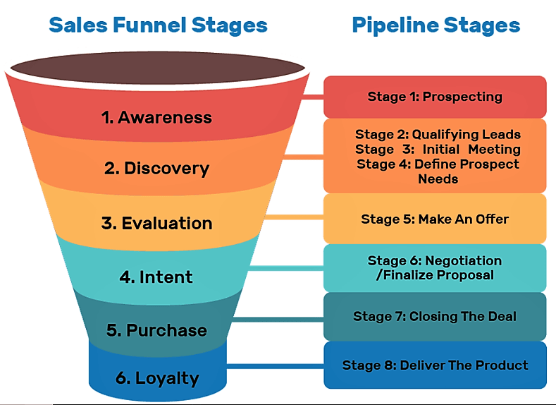 sales funnel and pipeline stages.png