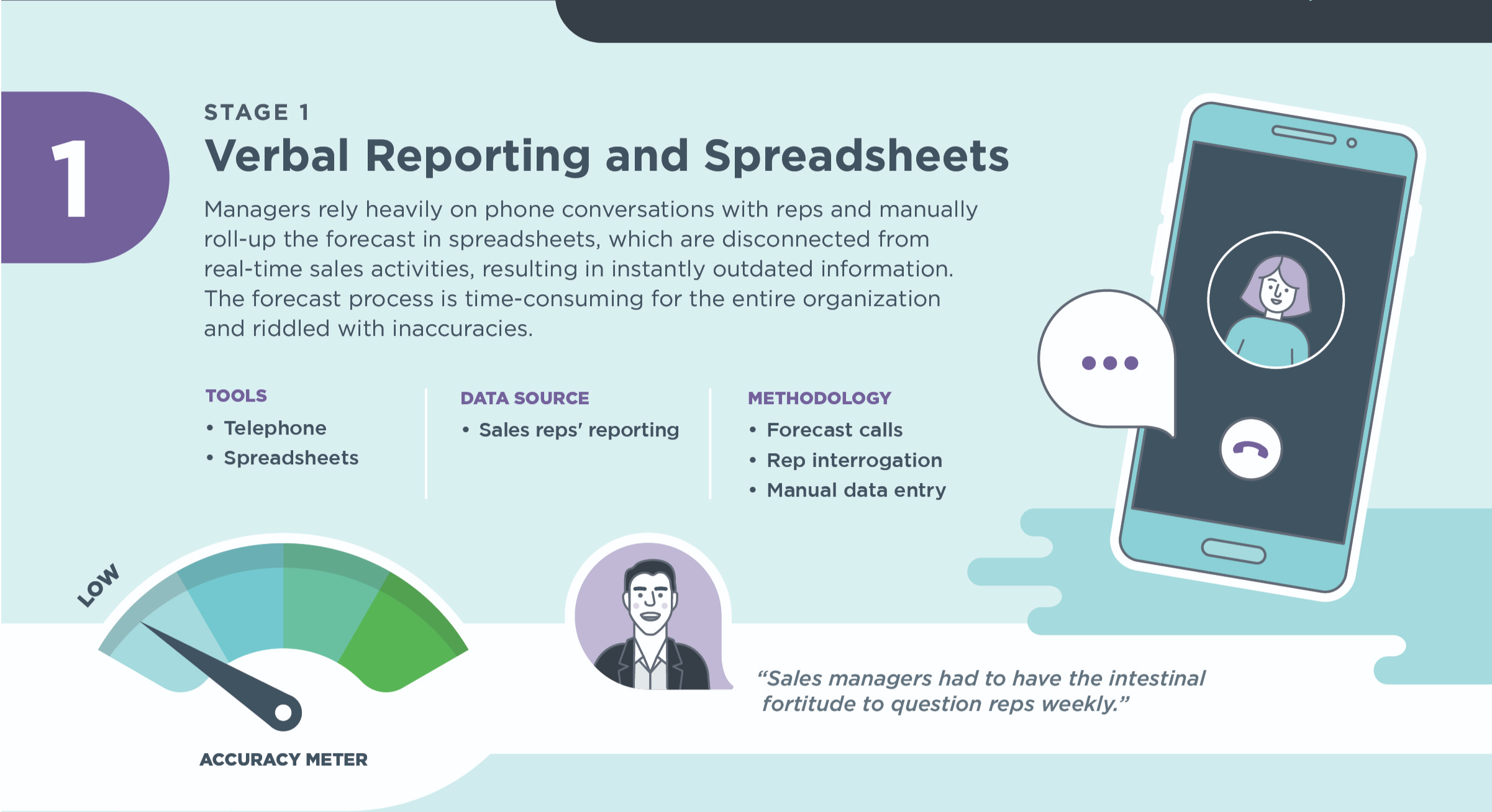 Masters of Revenue (Infographic) Illustration of stage 1: verbal reporting and spreadsheets showing an accuracy meter with the needle pointing toward low
