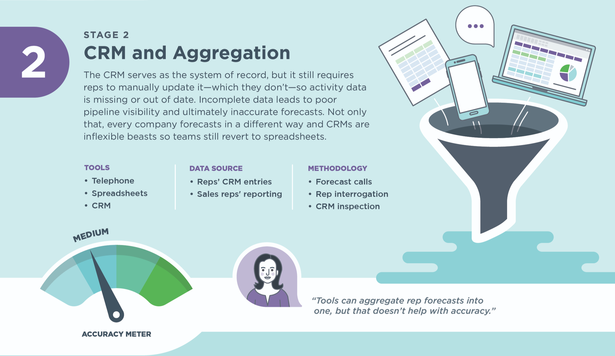 Masters of Revenue (Infographic) Illustration of stage 2: crm and aggregation showing an accuracy meter with the needle pointing toward medium