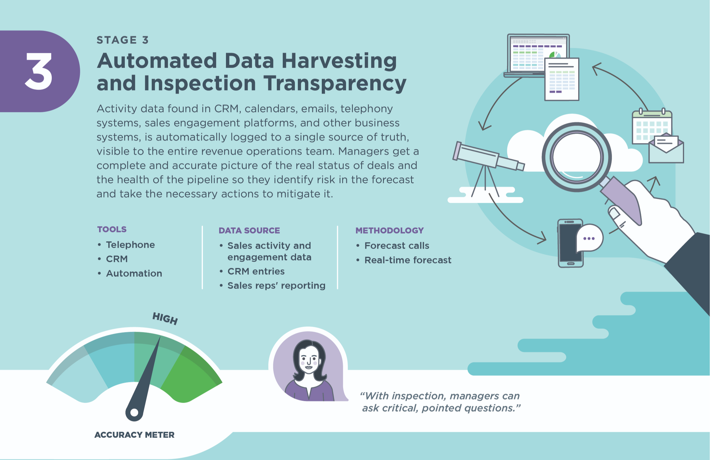 Masters of Revenue (Infographic) Illustration of stage 3: automated data harvesting and inspection transparency showing an accuracy meter with the needle pointing toward high