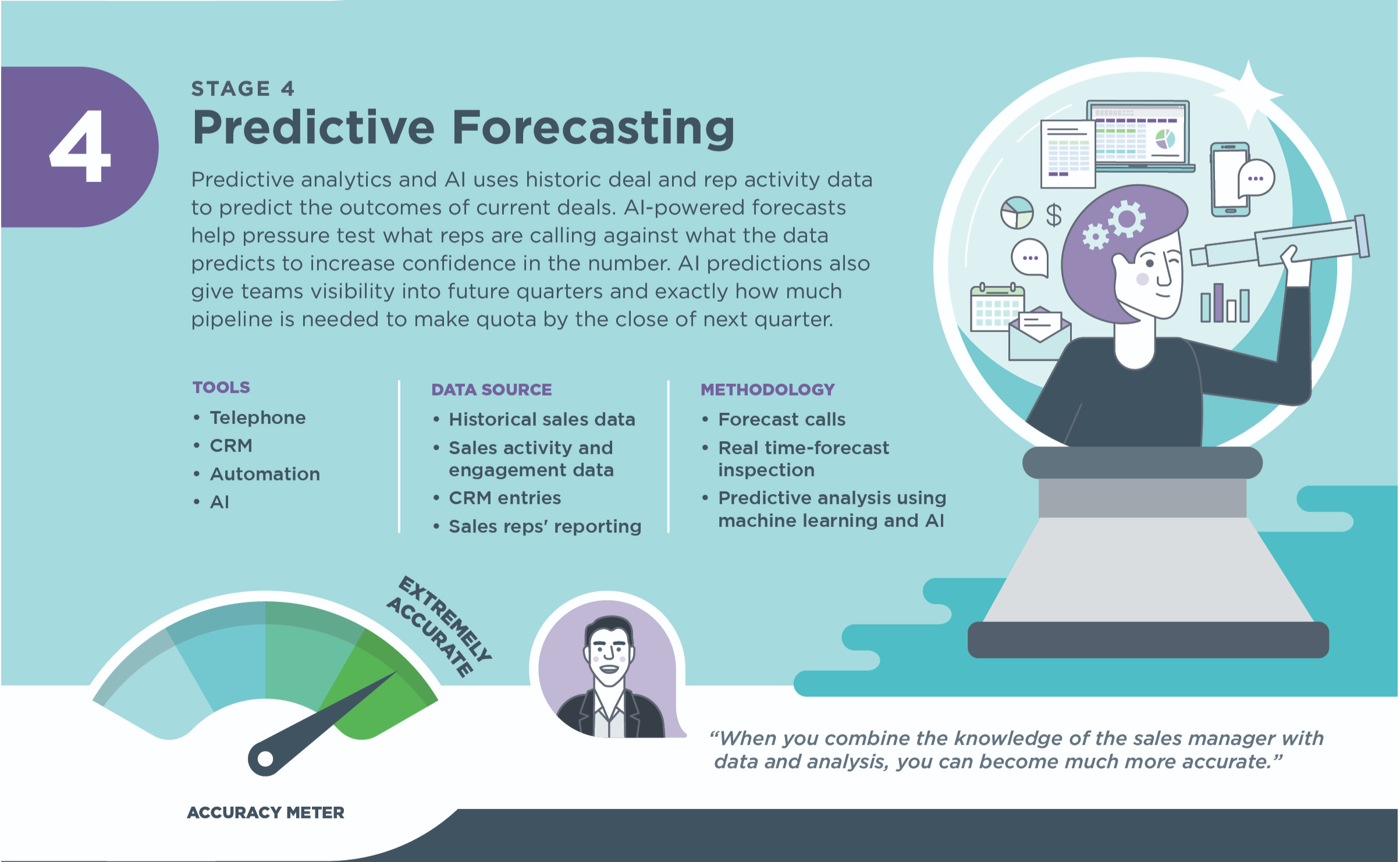 Masters of Revenue (Infographic) Illustration of stage 4: predictive forecasting showing an accuracy meter with the needle pointing toward extremely accurate