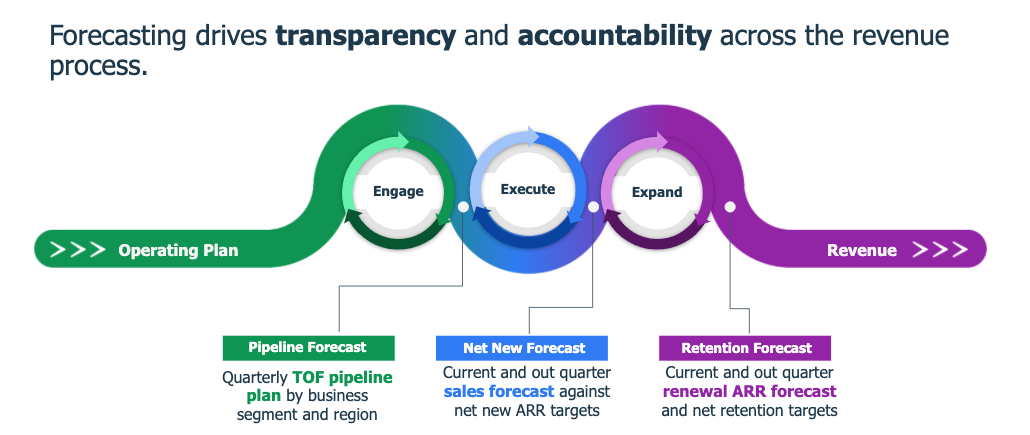 Graphic illustrating the idea that forecasting drives transparency and accountability across the revenue process