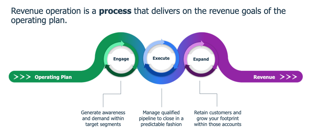 Graphic illustrating the idea that revenue operations is a process that delivers on the revenue goals of the operating plan