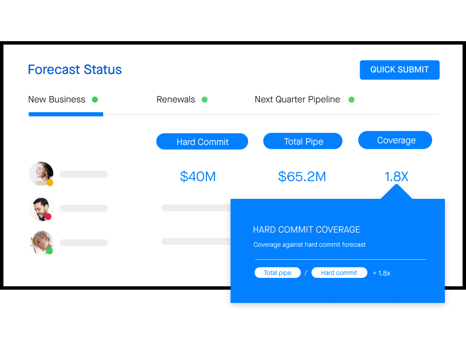 Illustration of forecast status report in Clari Forecast with hard commit coverage highlighted