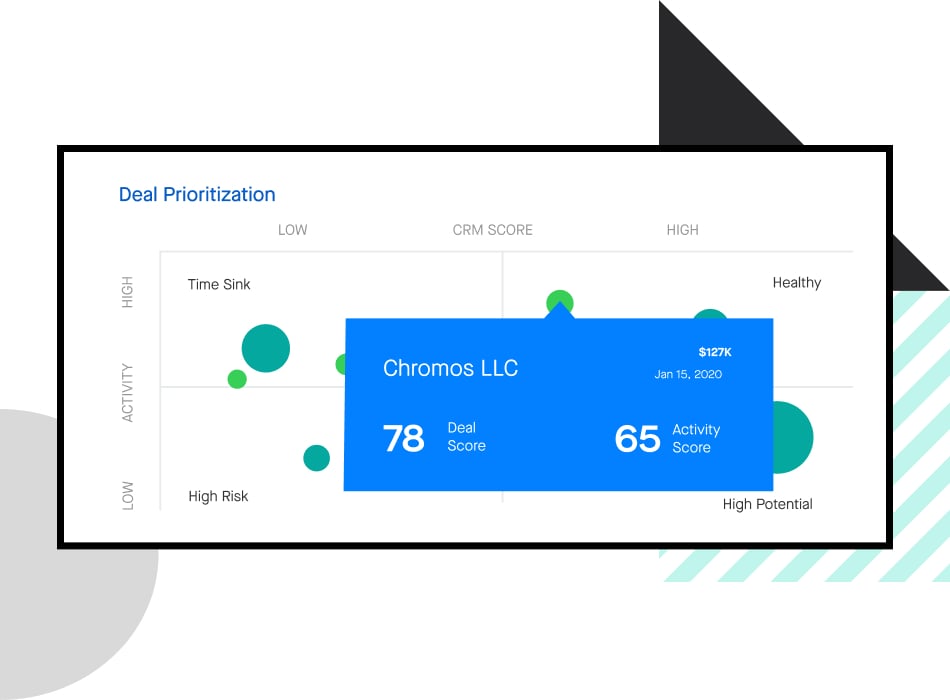 Stylized screenshot of a Clari deal prioritization bubble chart showing accounts graphed by activity and CRM score