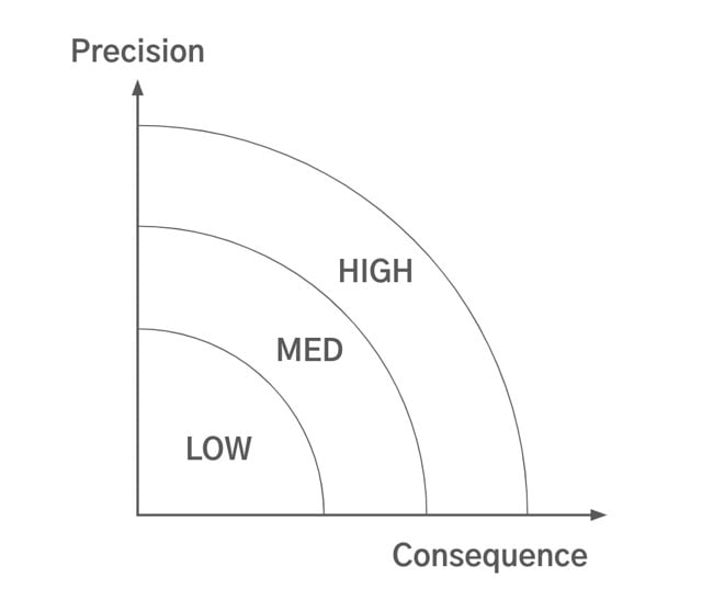 Precision and Consequence Linear Graph