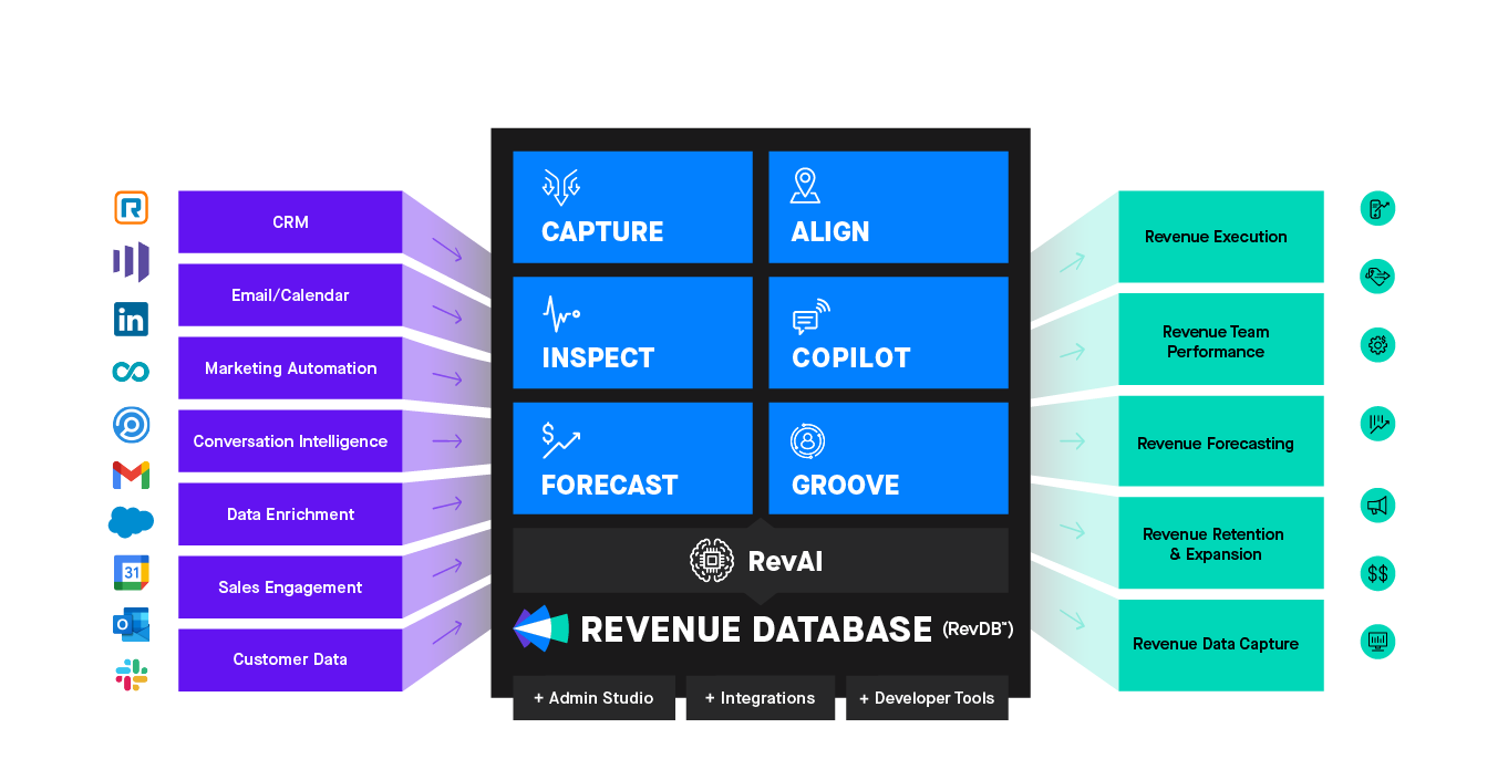 Illustration of Clari's role in handling and interpreting revenue data